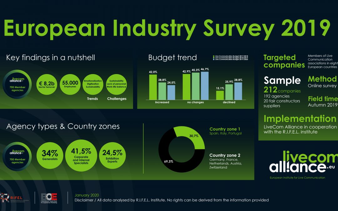 European Industry Survey von LiveCom Alliance in Kooperation mit R.I.F.E.L. e.V. veröffentlicht